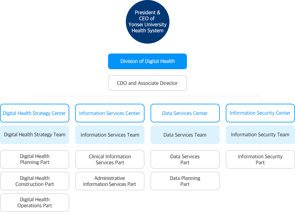 Organization Chart