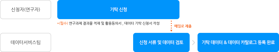 데이터 기탁 절차 관련 이미지