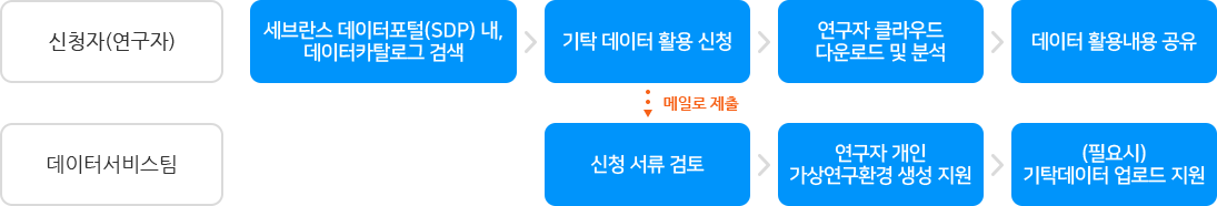 기탁 데이터 활용 절차 관련 이미지