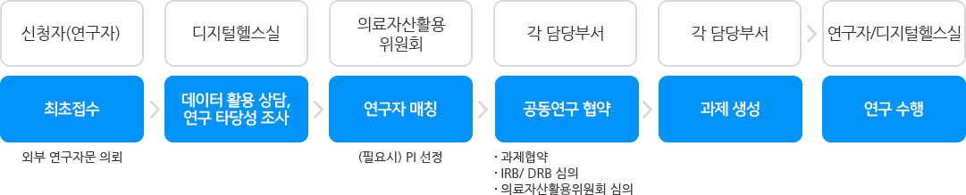 외부 연구자문 절차 이미지