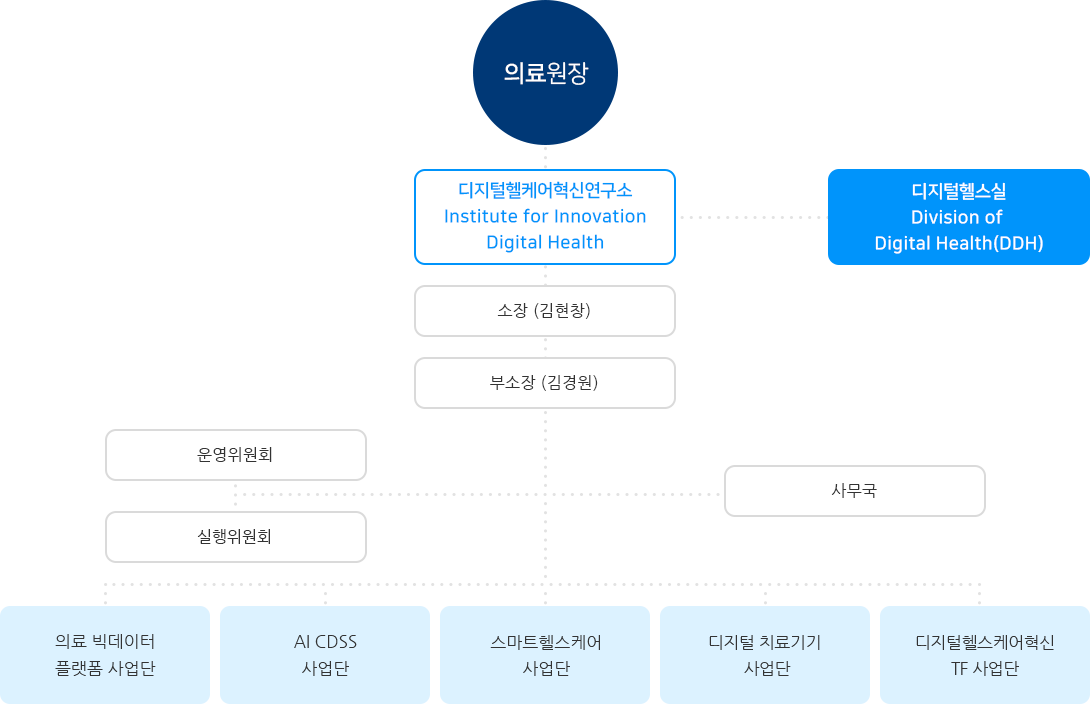 조직도 안내